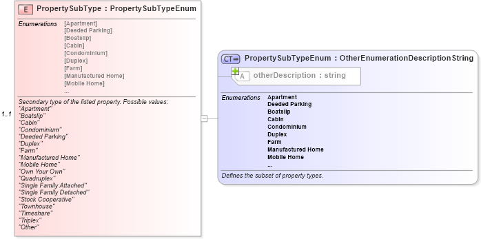 XSD Diagram of PropertySubType in schema syndication_xsd (Real Estate Transaction Standard (RETS))