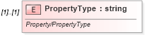 XSD Diagram of PropertyType in schema idx_xsd (Real Estate Transaction Standard (RETS))