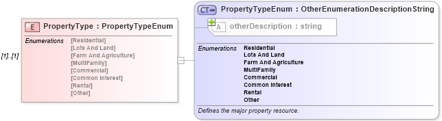 XSD Diagram of PropertyType in schema idxextended_xsd (Real Estate Transaction Standard (RETS))
