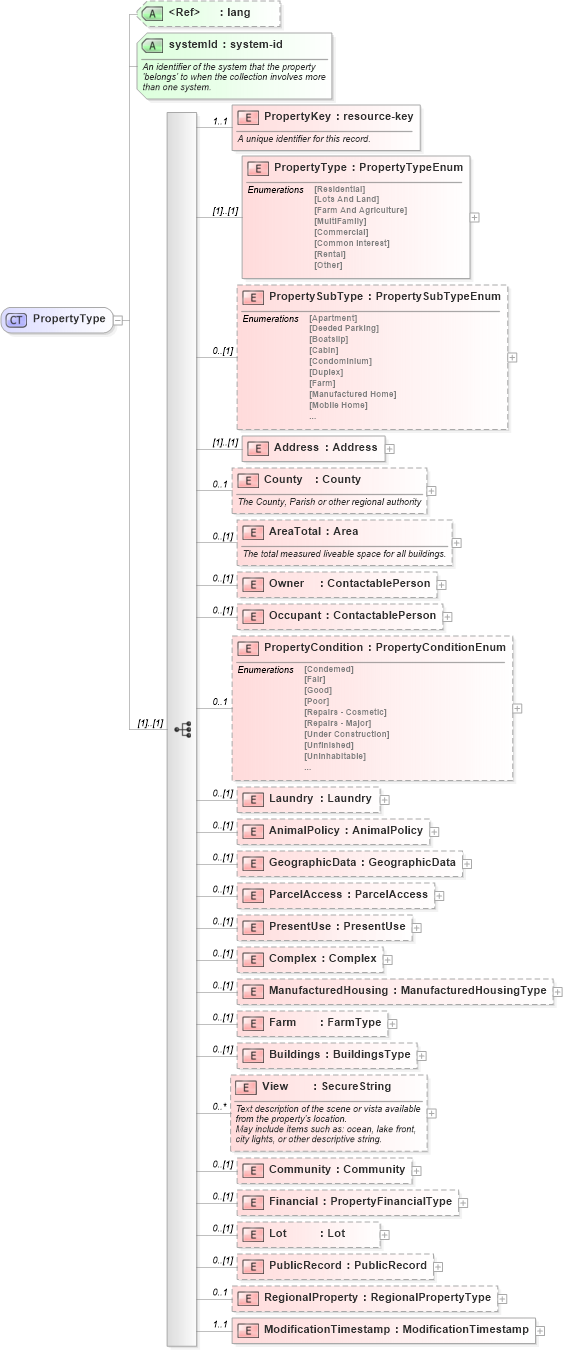XSD Diagram of PropertyType in schema properties_xsd (Real Estate Transaction Standard (RETS))