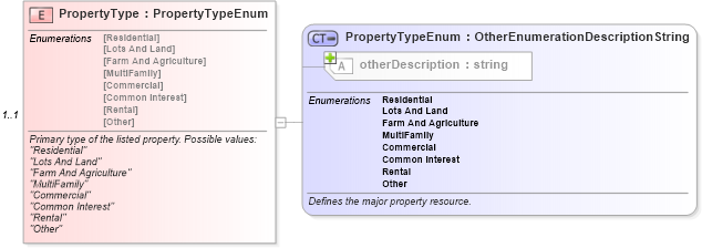 XSD Diagram of PropertyType in schema syndication_xsd (Real Estate Transaction Standard (RETS))