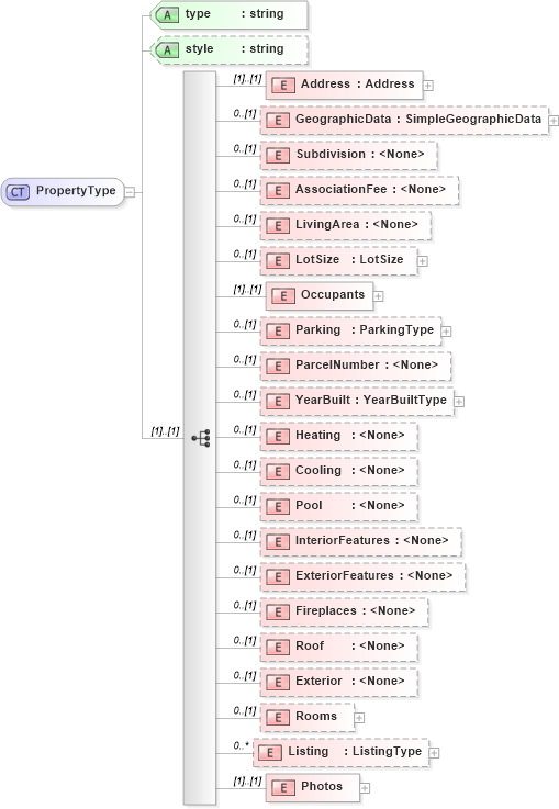 XSD Diagram of PropertyType in schema transactions_xsd (Real Estate Transaction Standard (RETS))