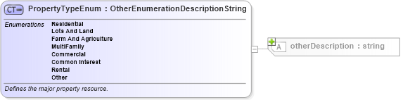 XSD Diagram of PropertyTypeEnum in schema retscommons_xsd (Real Estate Transaction Standard (RETS))