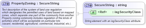 XSD Diagram of PropertyZoning in schema retscommons_xsd (Real Estate Transaction Standard (RETS))