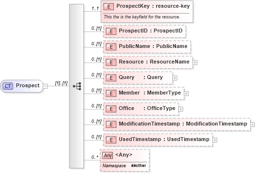 XSD Diagram of Prospect in schema prospects_xsd (Real Estate Transaction Standard (RETS))