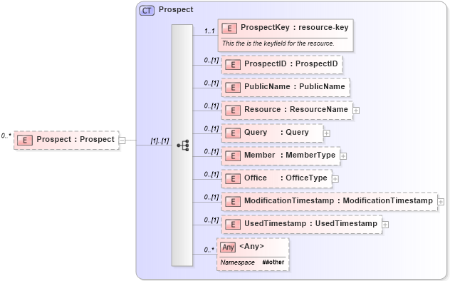 XSD Diagram of Prospect in schema prospects_xsd (Real Estate Transaction Standard (RETS))