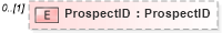 XSD Diagram of ProspectID in schema prospects_xsd (Real Estate Transaction Standard (RETS))