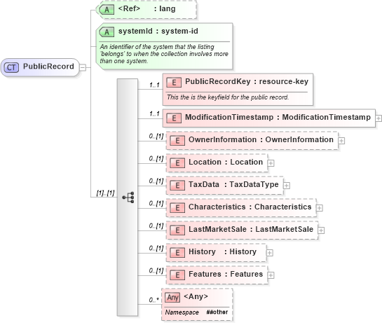 XSD Diagram of PublicRecord in schema publicrecords_xsd (Real Estate Transaction Standard (RETS))