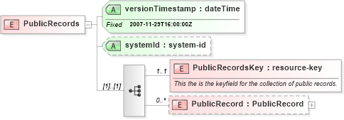 XSD Diagram of PublicRecords in schema publicrecords_xsd (Real Estate Transaction Standard (RETS))