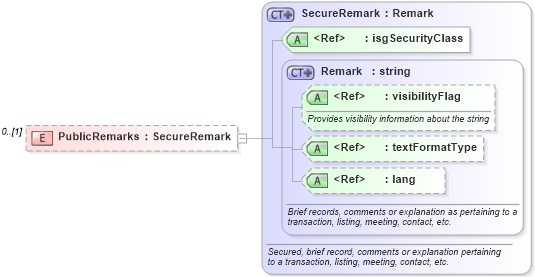 XSD Diagram of PublicRemarks in schema idxextended_xsd (Real Estate Transaction Standard (RETS))