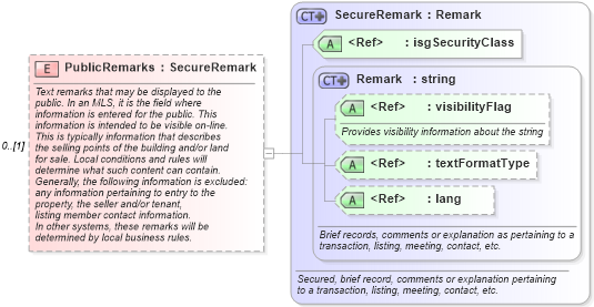 XSD Diagram of PublicRemarks in schema retscommons_xsd (Real Estate Transaction Standard (RETS))