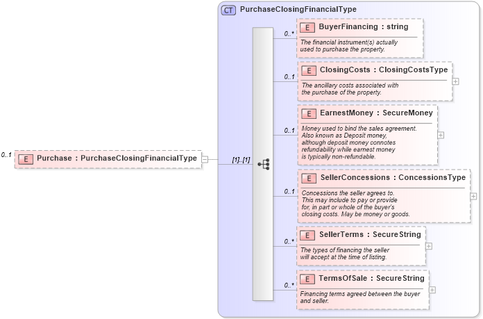 XSD Diagram of Purchase in schema financial_xsd (Real Estate Transaction Standard (RETS))