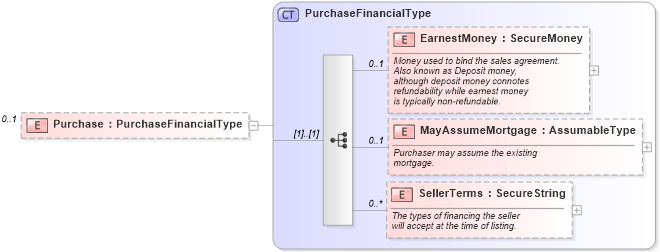XSD Diagram of Purchase in schema financial_xsd (Real Estate Transaction Standard (RETS))