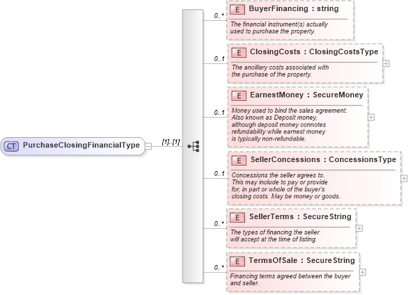XSD Diagram of PurchaseClosingFinancialType in schema financial_xsd (Real Estate Transaction Standard (RETS))