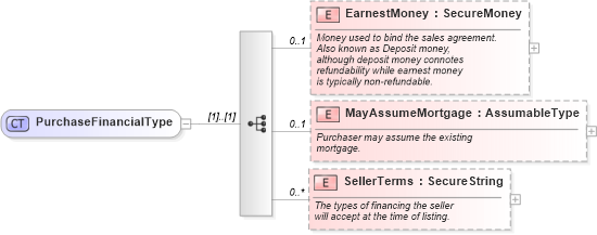 XSD Diagram of PurchaseFinancialType in schema financial_xsd (Real Estate Transaction Standard (RETS))