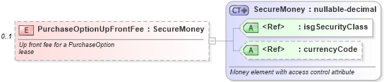 XSD Diagram of PurchaseOptionUpFrontFee in schema financial_xsd (Real Estate Transaction Standard (RETS))