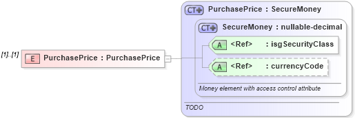XSD Diagram of PurchasePrice in schema offers_xsd (Real Estate Transaction Standard (RETS))