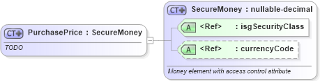 XSD Diagram of PurchasePrice in schema offers_xsd (Real Estate Transaction Standard (RETS))