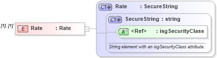 XSD Diagram of Rate in schema referrals_xsd (Real Estate Transaction Standard (RETS))