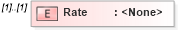 XSD Diagram of Rate in schema transactions_xsd (Real Estate Transaction Standard (RETS))