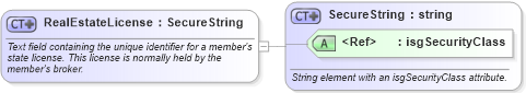 XSD Diagram of RealEstateLicense in schema nrdscommons_xsd (Real Estate Transaction Standard (RETS))