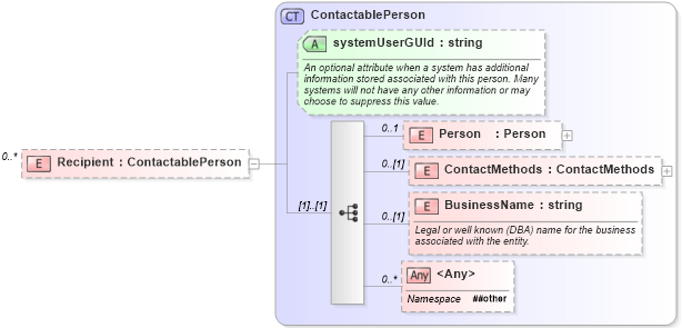 XSD Diagram of Recipient in schema documents_xsd (Real Estate Transaction Standard (RETS))