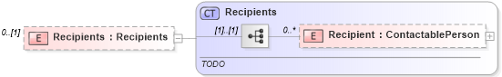 XSD Diagram of Recipients in schema documents_xsd (Real Estate Transaction Standard (RETS))