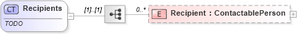 XSD Diagram of Recipients in schema documents_xsd (Real Estate Transaction Standard (RETS))