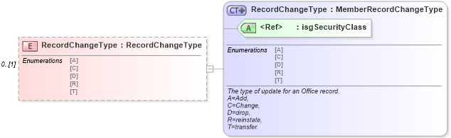 XSD Diagram of RecordChangeType in schema courses_xsd (Real Estate Transaction Standard (RETS))