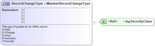 XSD Diagram of RecordChangeType in schema nrdscommons_xsd (Real Estate Transaction Standard (RETS))