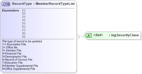 XSD Diagram of RecordType in schema nrdscommons_xsd (Real Estate Transaction Standard (RETS))