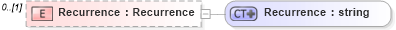 XSD Diagram of Recurrence in schema events_xsd (Real Estate Transaction Standard (RETS))