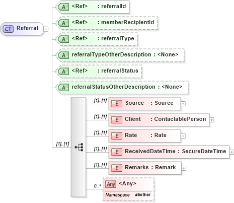 XSD Diagram of Referral in schema referrals_xsd (Real Estate Transaction Standard (RETS))