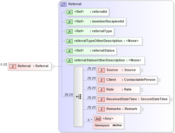 XSD Diagram of Referral in schema referrals_xsd (Real Estate Transaction Standard (RETS))