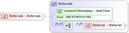 XSD Diagram of Referrals in schema referrals_xsd (Real Estate Transaction Standard (RETS))