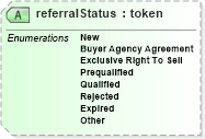 XSD Diagram of referralStatus in schema referrals_xsd (Real Estate Transaction Standard (RETS))