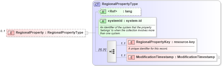 XSD Diagram of RegionalProperty in schema properties_xsd (Real Estate Transaction Standard (RETS))
