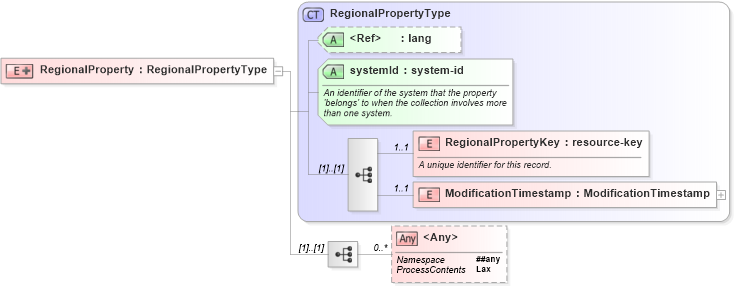 XSD Diagram of RegionalProperty in schema regionalproperty_xsd (Real Estate Transaction Standard (RETS))