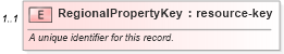 XSD Diagram of RegionalPropertyKey in schema regionalproperty_xsd (Real Estate Transaction Standard (RETS))