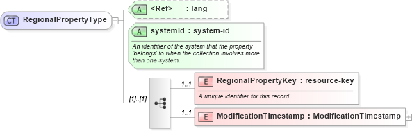XSD Diagram of RegionalPropertyType in schema regionalproperty_xsd (Real Estate Transaction Standard (RETS))