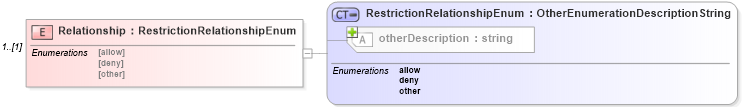 XSD Diagram of Relationship in schema media_xsd (Real Estate Transaction Standard (RETS))