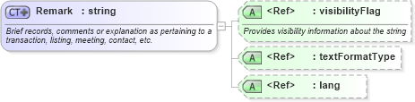 XSD Diagram of Remark in schema primitives_xsd (Real Estate Transaction Standard (RETS))