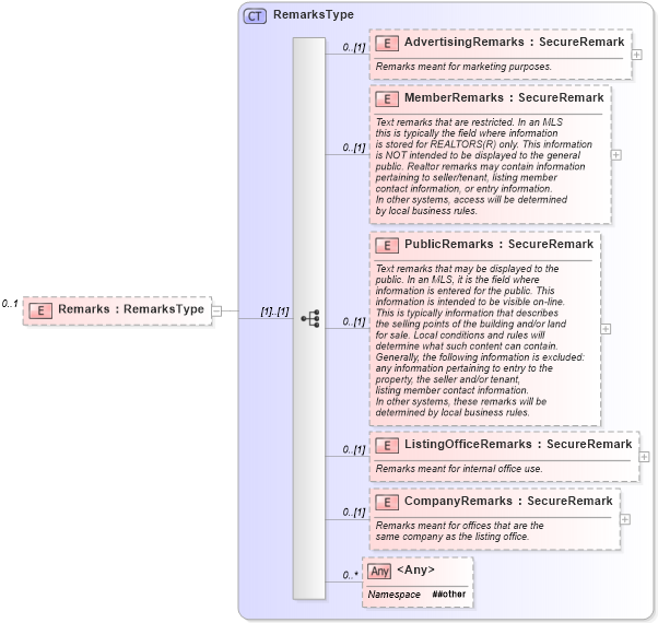 XSD Diagram of Remarks in schema listings_xsd (Real Estate Transaction Standard (RETS))
