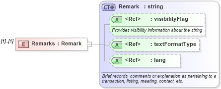 XSD Diagram of Remarks in schema referrals_xsd (Real Estate Transaction Standard (RETS))