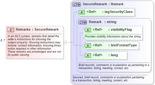 XSD Diagram of Remarks in schema retscommons_xsd (Real Estate Transaction Standard (RETS))