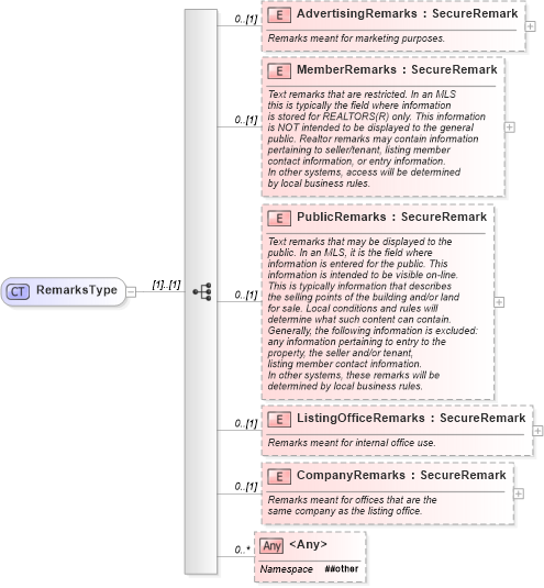 XSD Diagram of RemarksType in schema retscommons_xsd (Real Estate Transaction Standard (RETS))