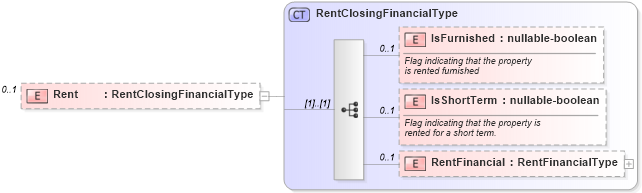 XSD Diagram of Rent in schema financial_xsd (Real Estate Transaction Standard (RETS))