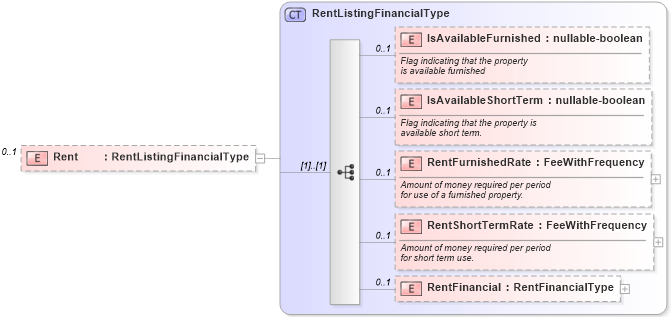 XSD Diagram of Rent in schema financial_xsd (Real Estate Transaction Standard (RETS))