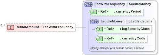 XSD Diagram of RentalAmount in schema retscommons_xsd (Real Estate Transaction Standard (RETS))