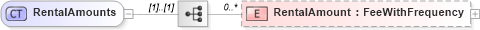 XSD Diagram of RentalAmounts in schema retscommons_xsd (Real Estate Transaction Standard (RETS))